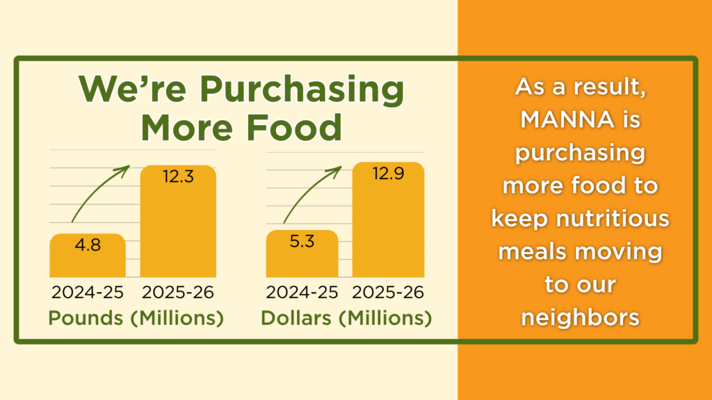 A chart that shows that MANNA's food purchase has increased significantly over the past 5 years.