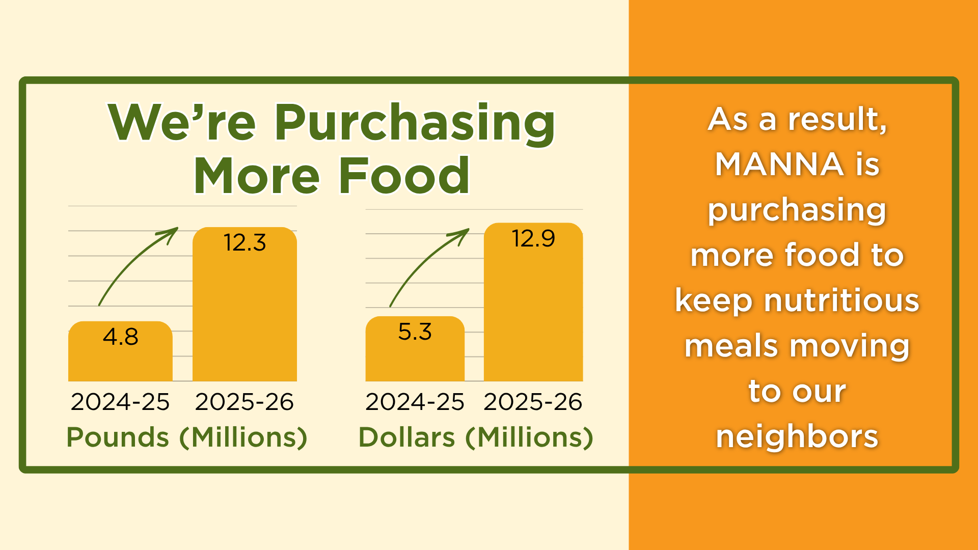 A chart that shows that MANNA's food purchase has increased significantly over the past 5 years.