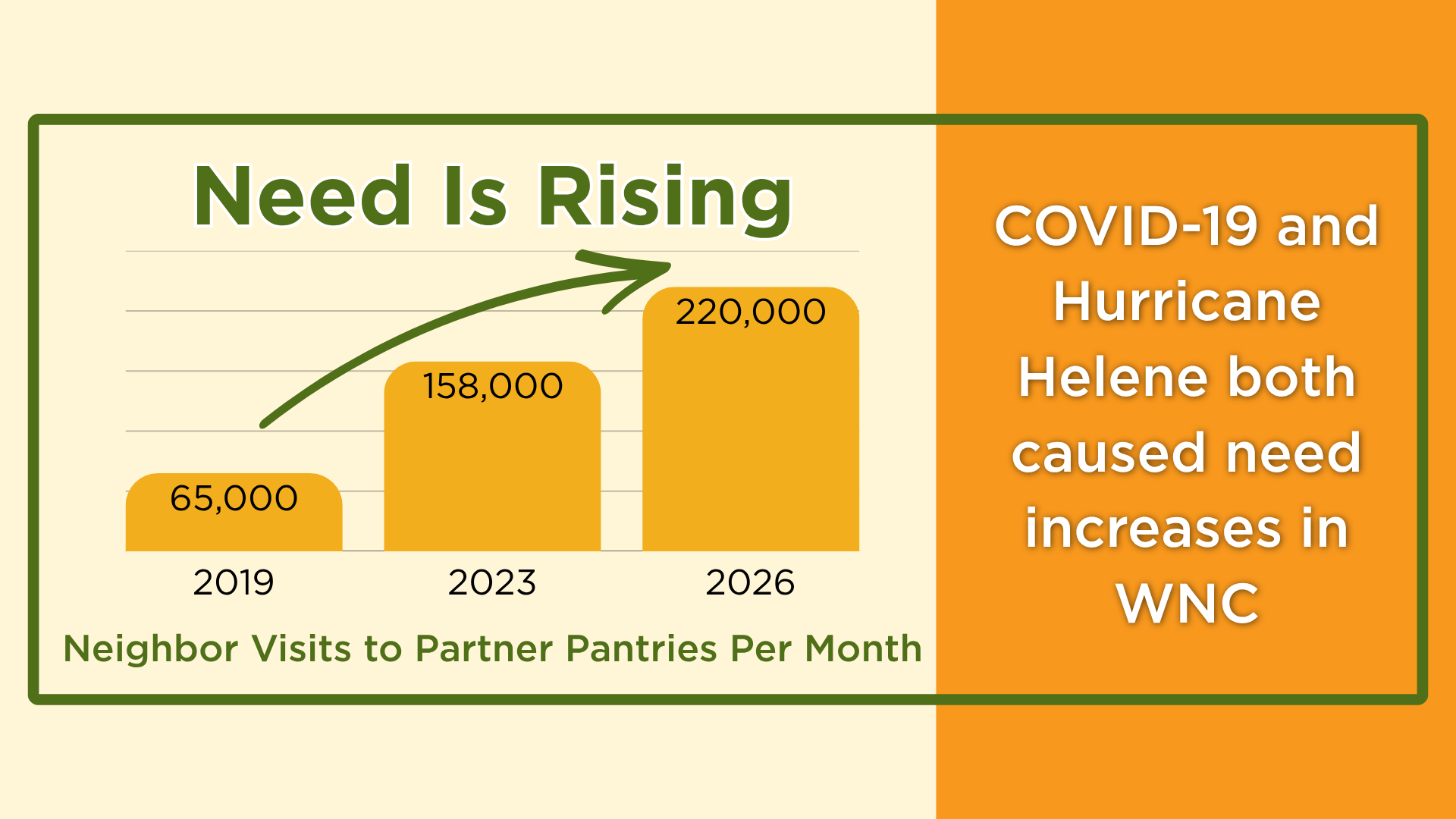 A graph of annual pantry visits over the past 7 years, rising from 65,000 month in 2019 to 220,000 in 2026.